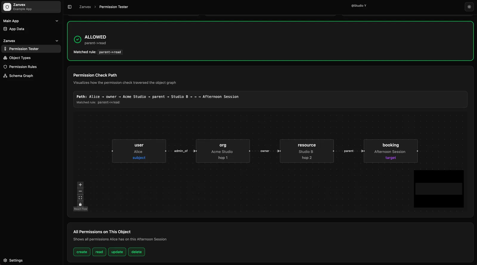 The Zanvex permission tester: a check for Alice on a booking comes back ALLOWED via parent->read, and the path Alice → owner → Acme Studio → parent → Studio B → Afternoon Session is drawn as a four-node graph